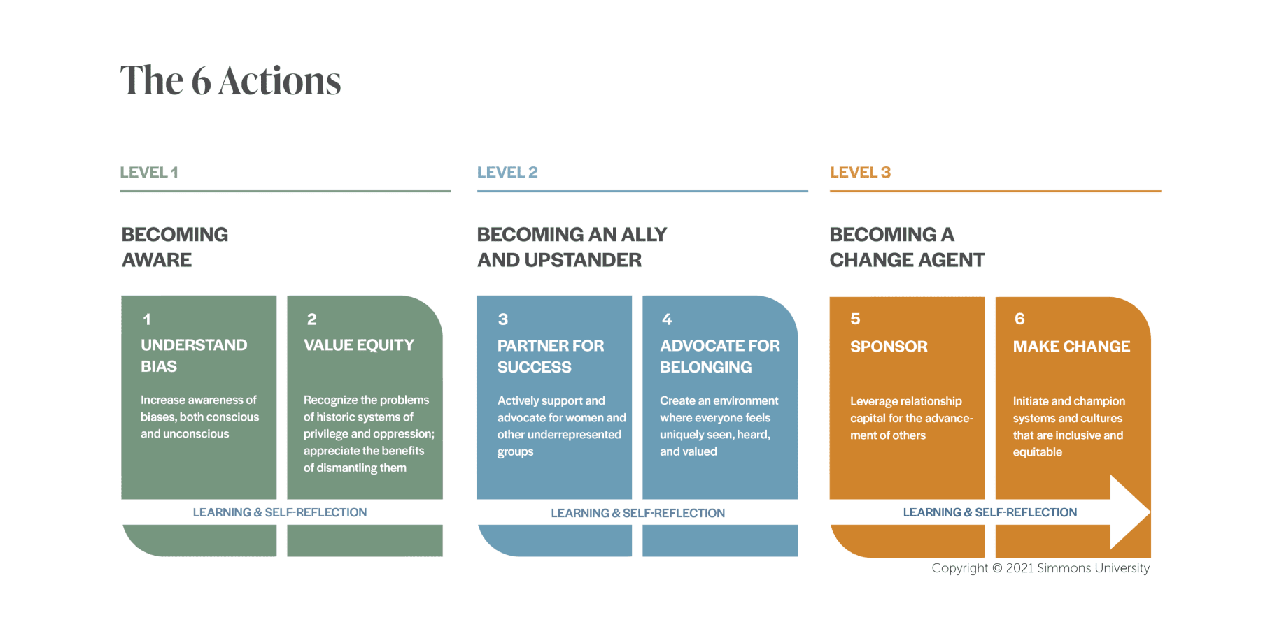 The 6 Actions Chart