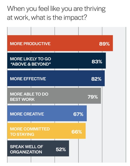 how you feel when thriving at work bar chart